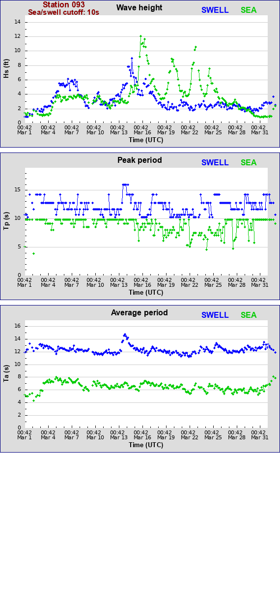 Sea swell plot