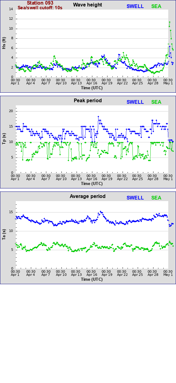 Sea swell plot