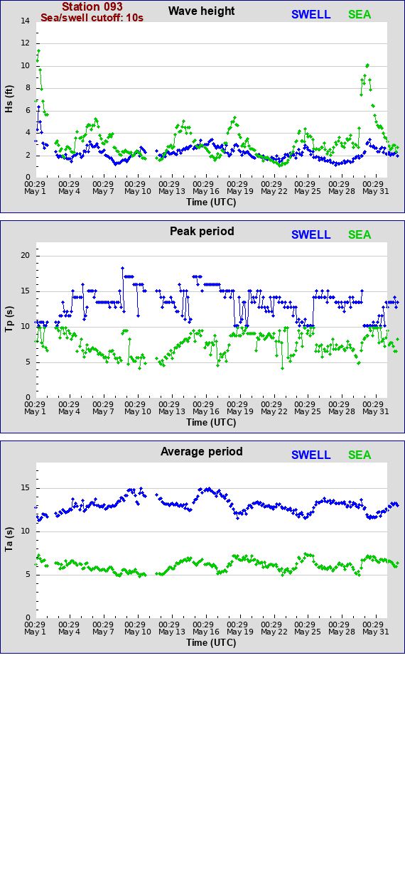 Sea swell plot