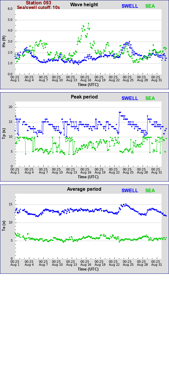 Sea swell plot