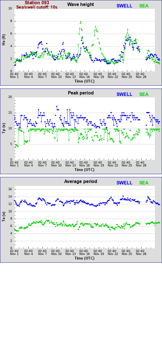 Sea swell plot