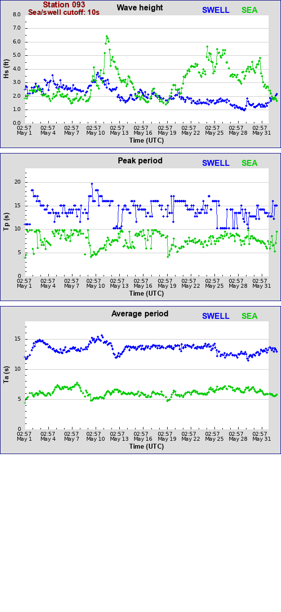 Sea swell plot