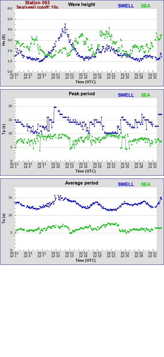 Sea swell plot