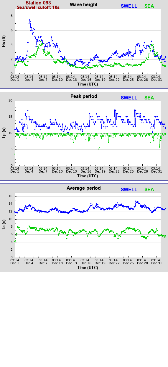 Sea swell plot