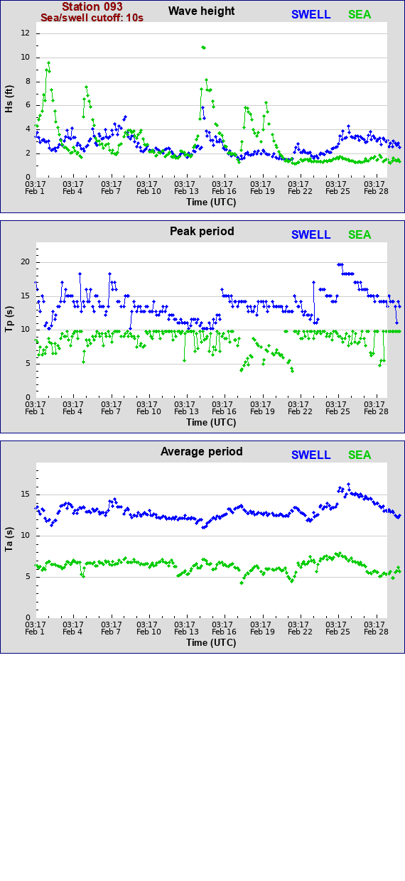 Sea swell plot