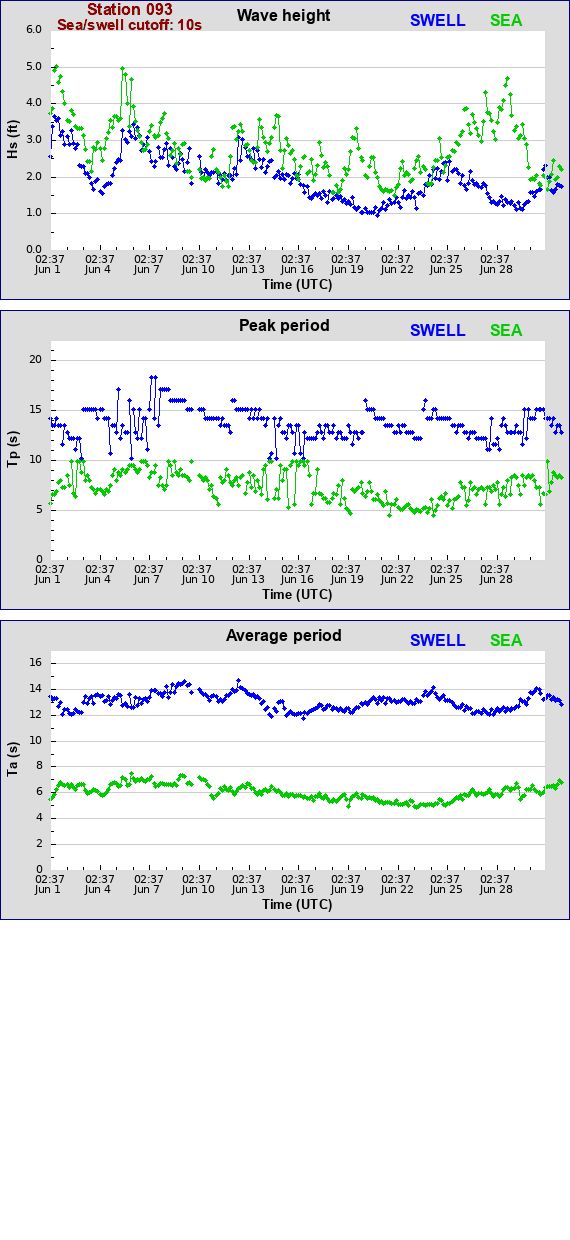 Sea swell plot