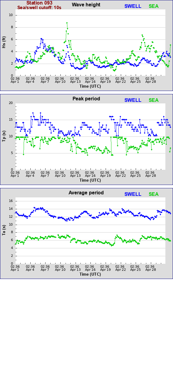 Sea swell plot