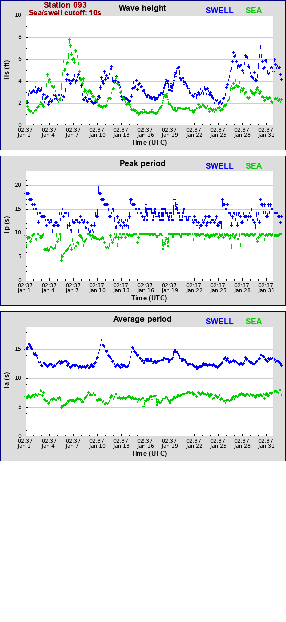 Sea swell plot