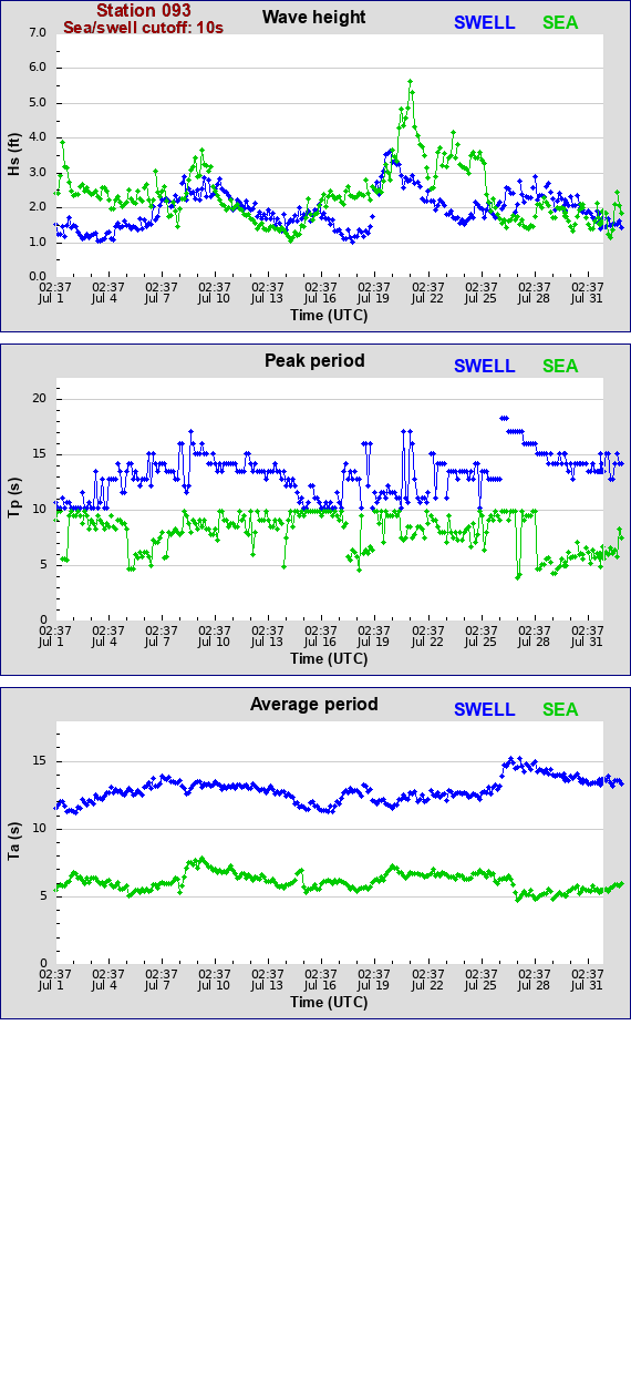 Sea swell plot