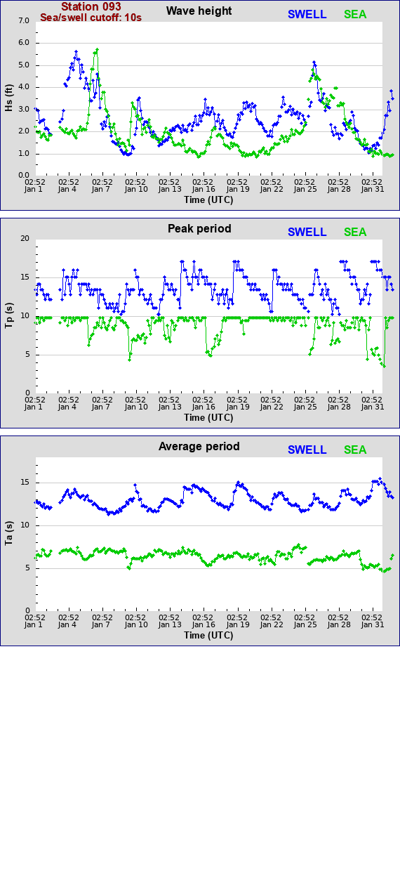 Sea swell plot