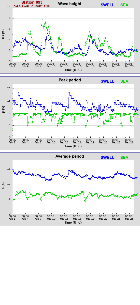 Sea swell plot