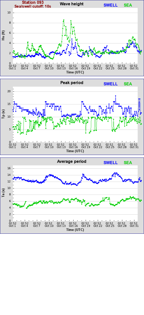 Sea swell plot