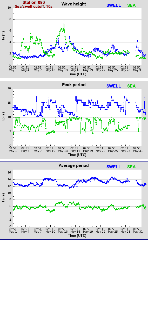 Sea swell plot