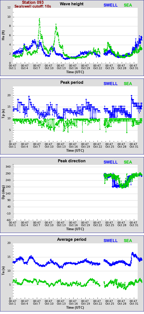 Sea swell plot