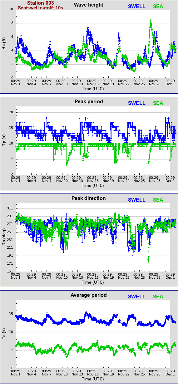 Sea swell plot