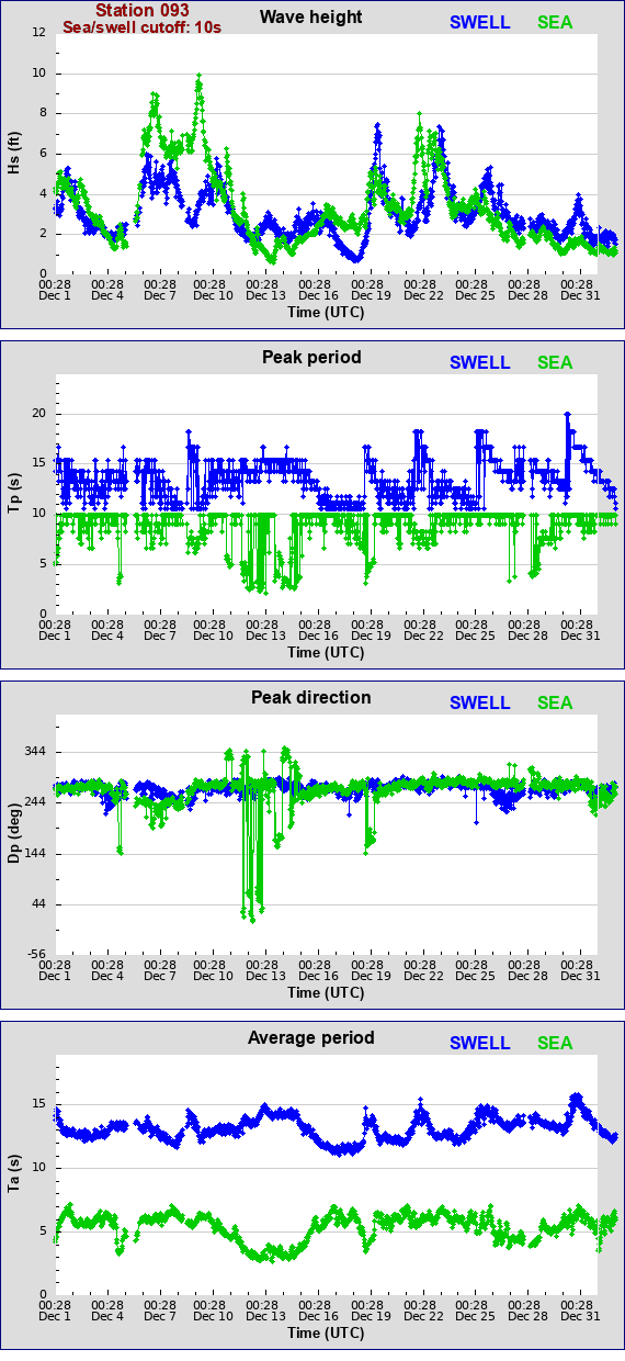 Sea swell plot