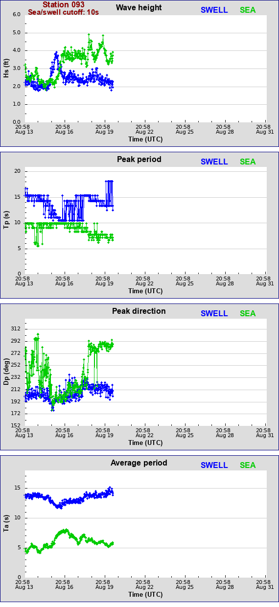 Sea swell plot