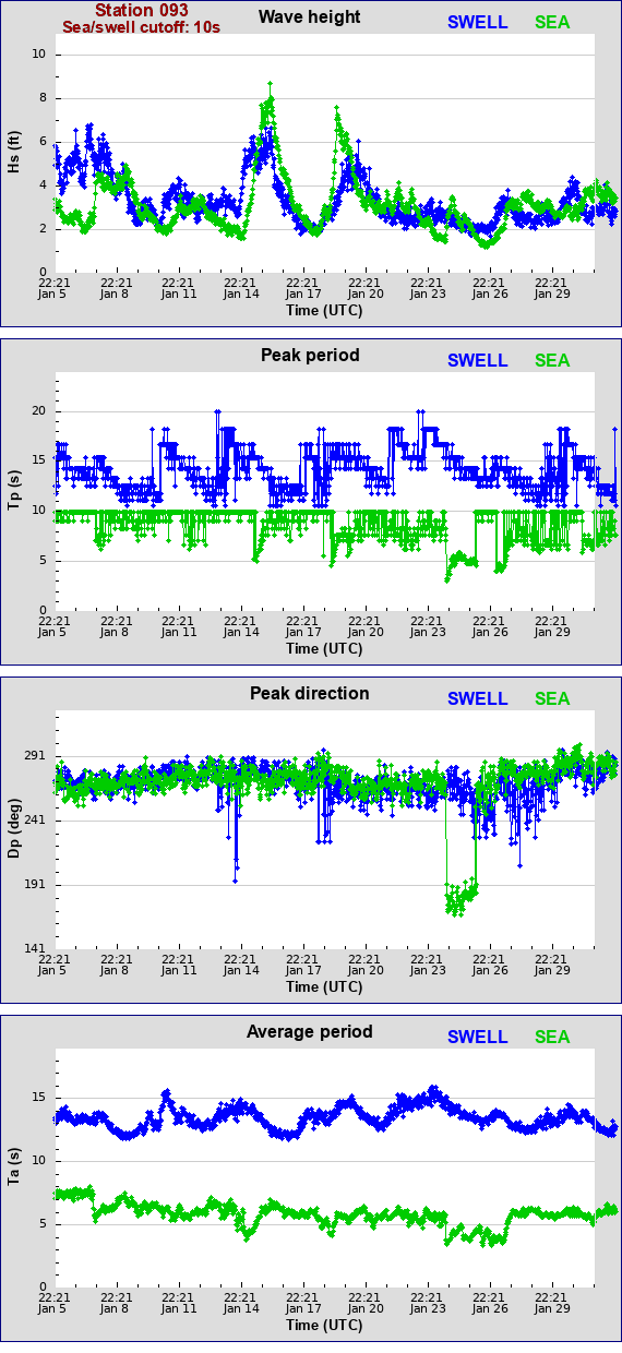 Sea swell plot