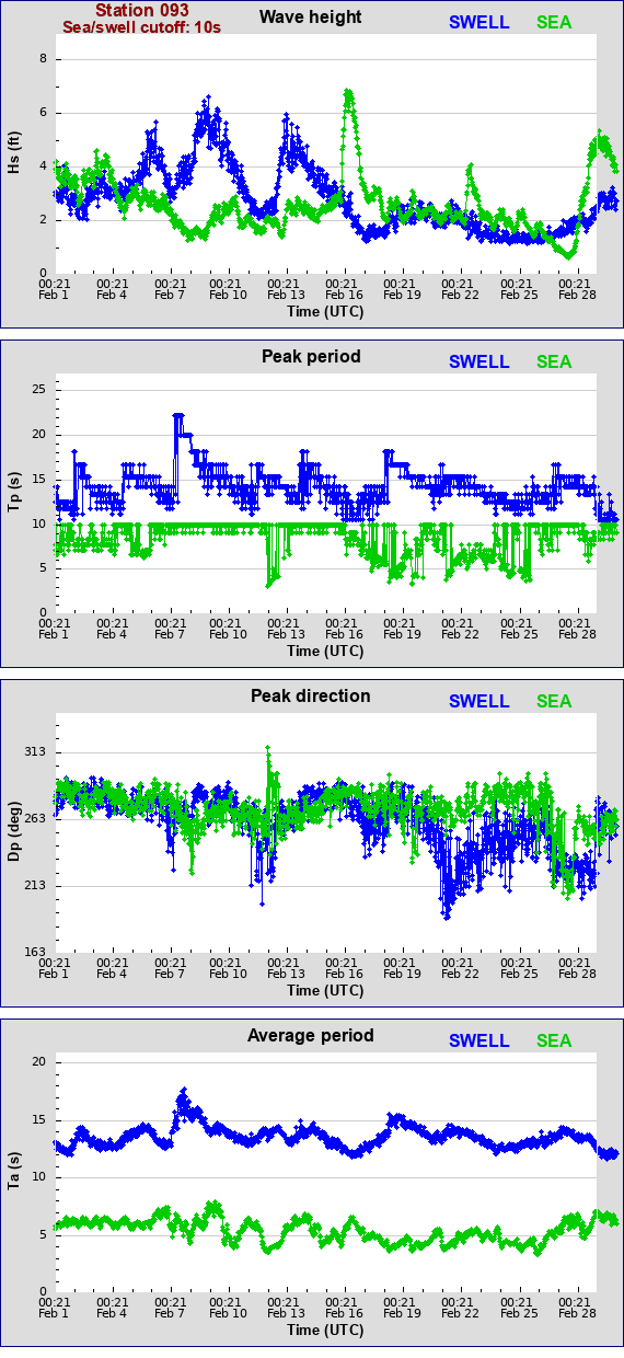 Sea swell plot