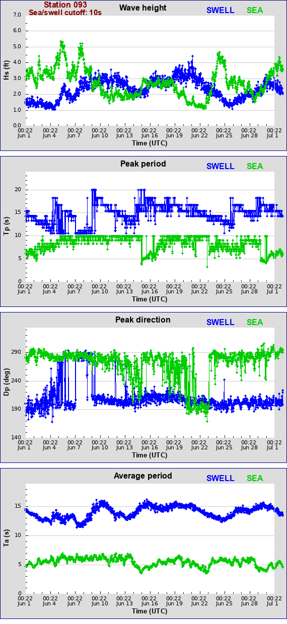 Sea swell plot