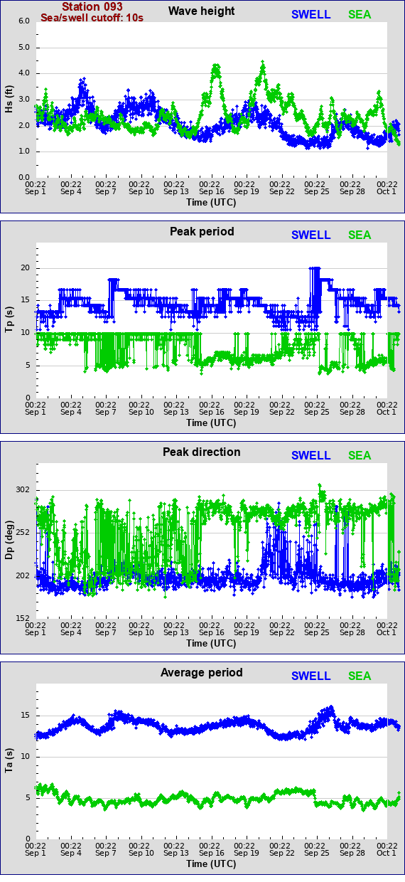 Sea swell plot