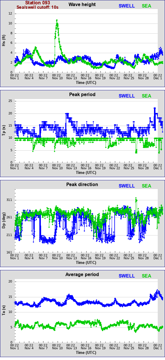 Sea swell plot