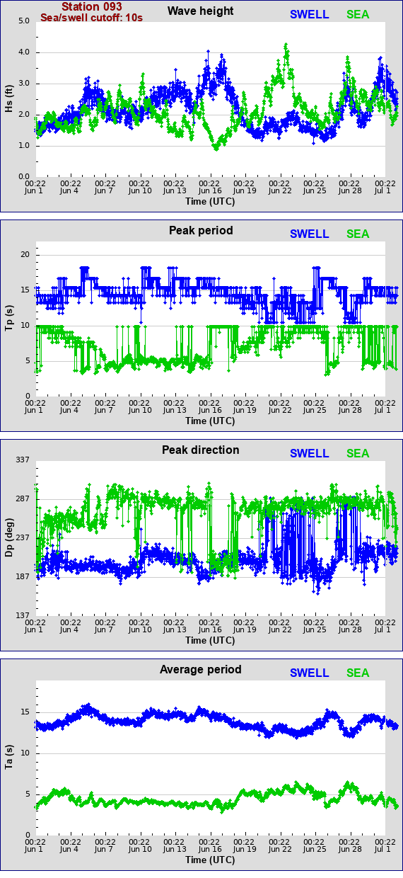 Sea swell plot