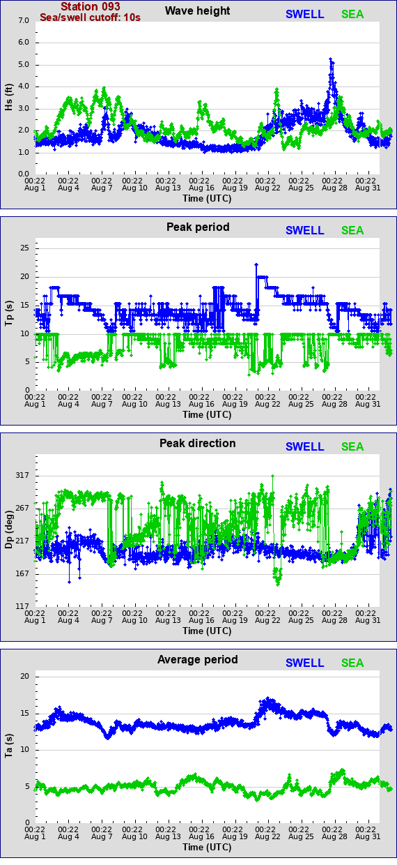 Sea swell plot