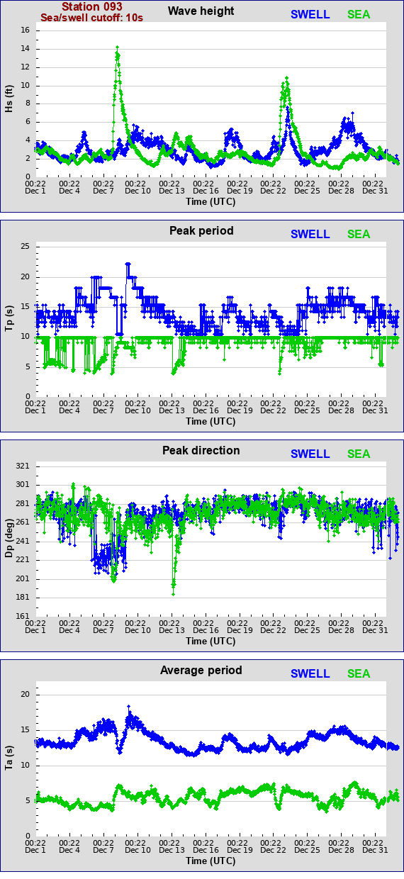 Sea swell plot