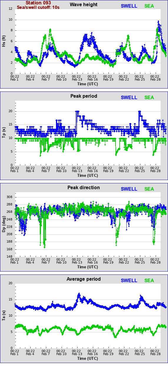 Sea swell plot