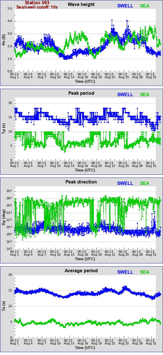 Sea swell plot