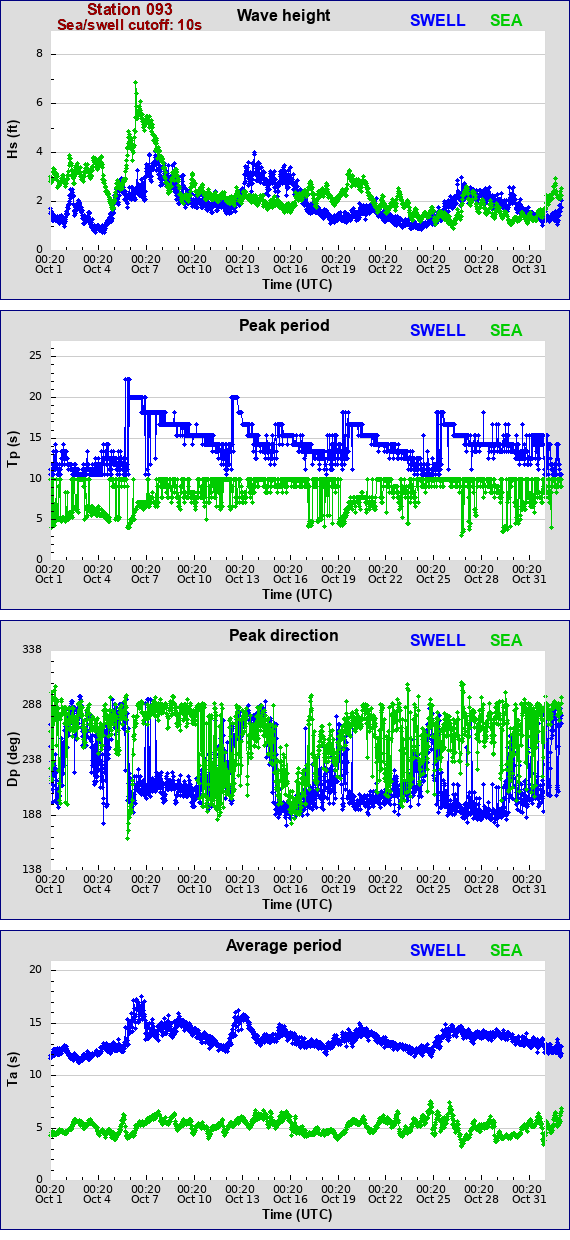 Sea swell plot