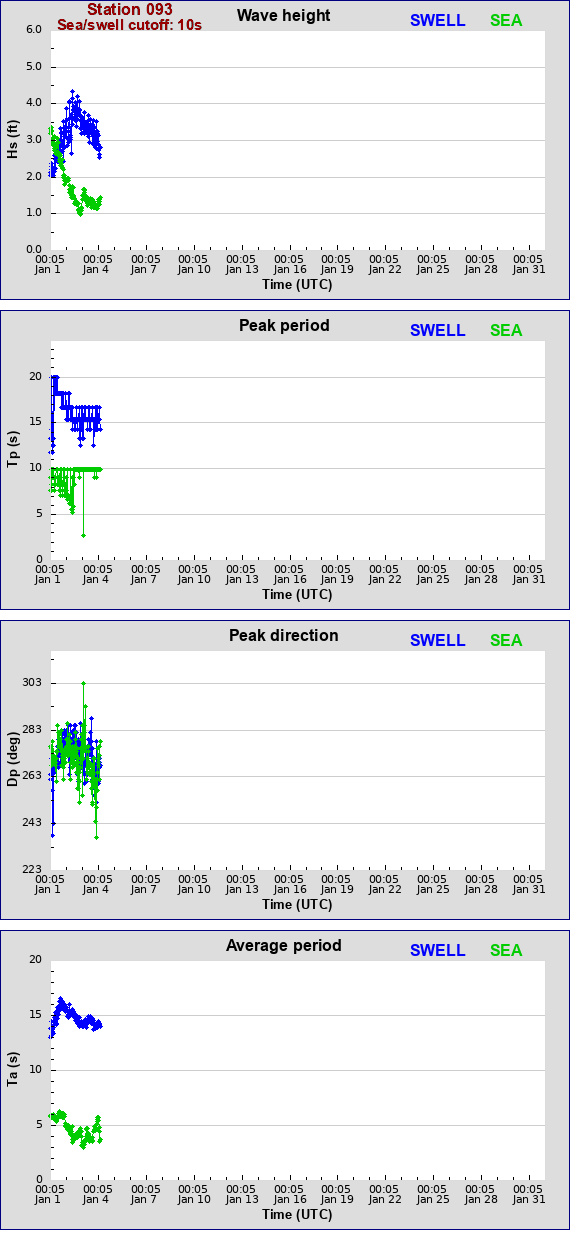 Sea swell plot