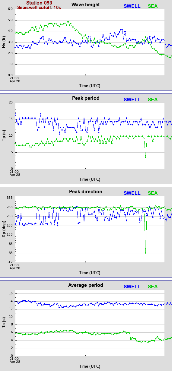 Sea swell plot