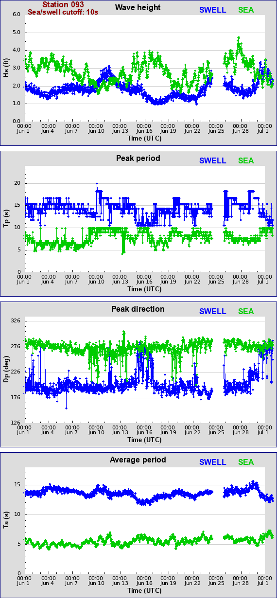 Sea swell plot