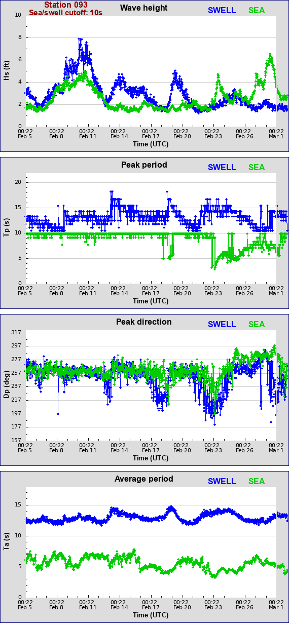 Sea swell plot