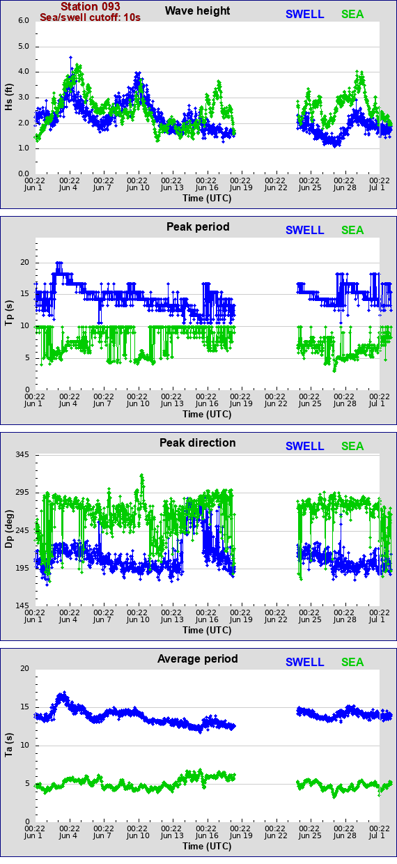 Sea swell plot