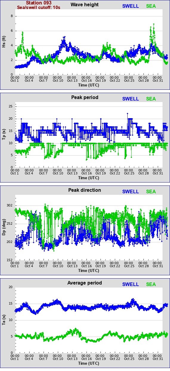 Sea swell plot