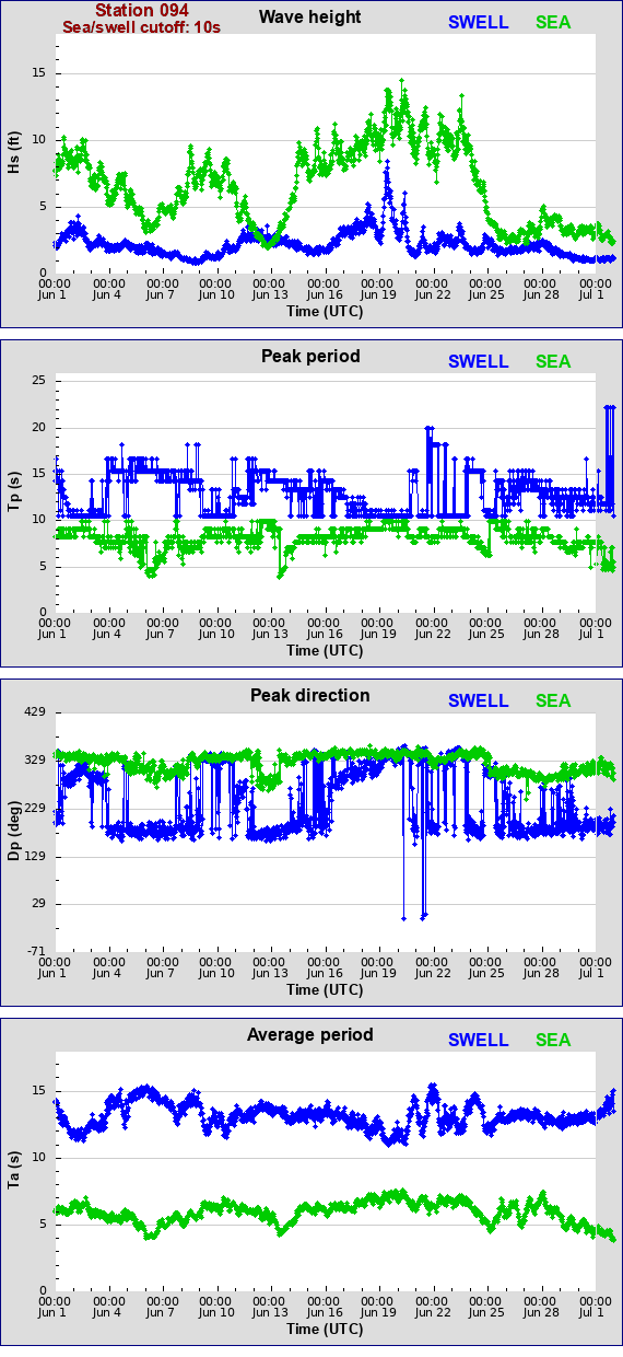 Sea swell plot