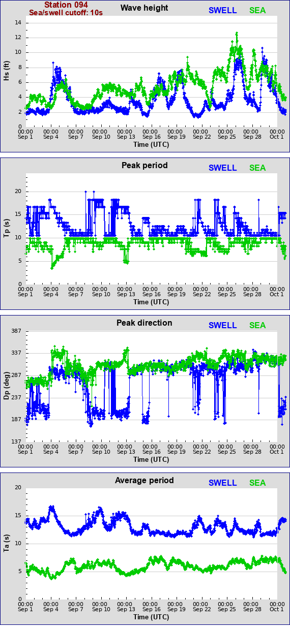 Sea swell plot