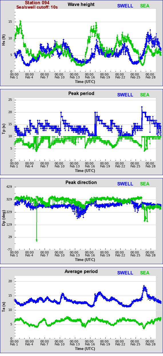 Sea swell plot