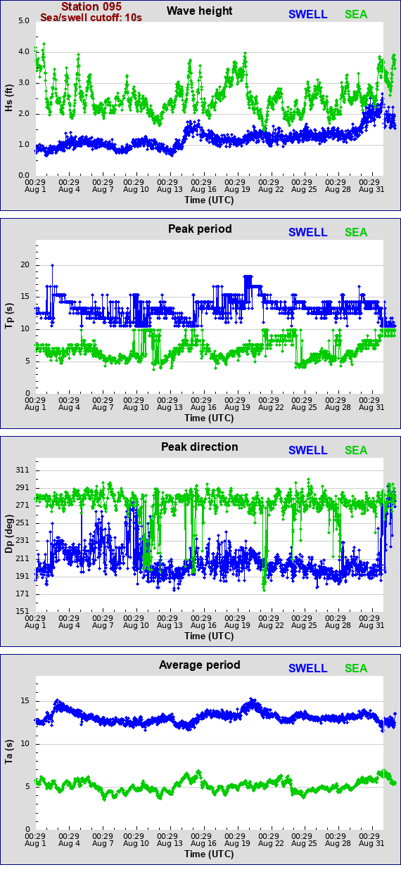 Sea swell plot