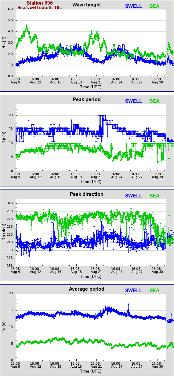 Sea swell plot