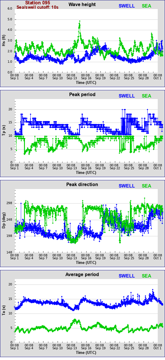 Sea swell plot