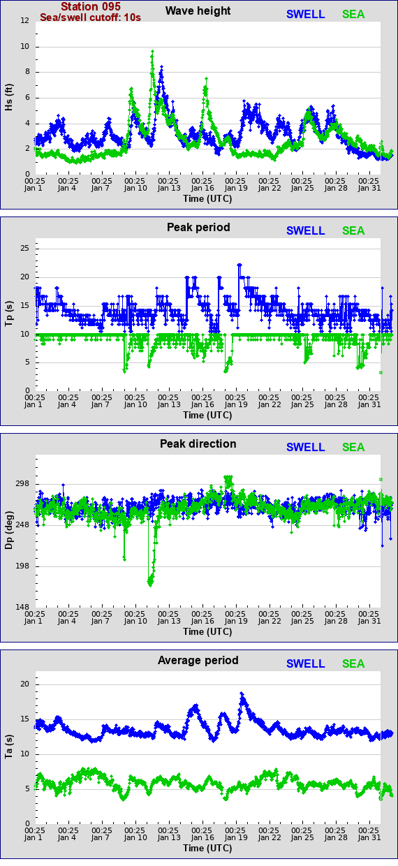 Sea swell plot