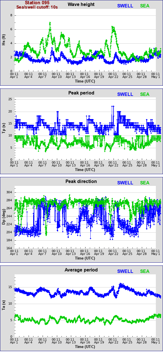 Sea swell plot