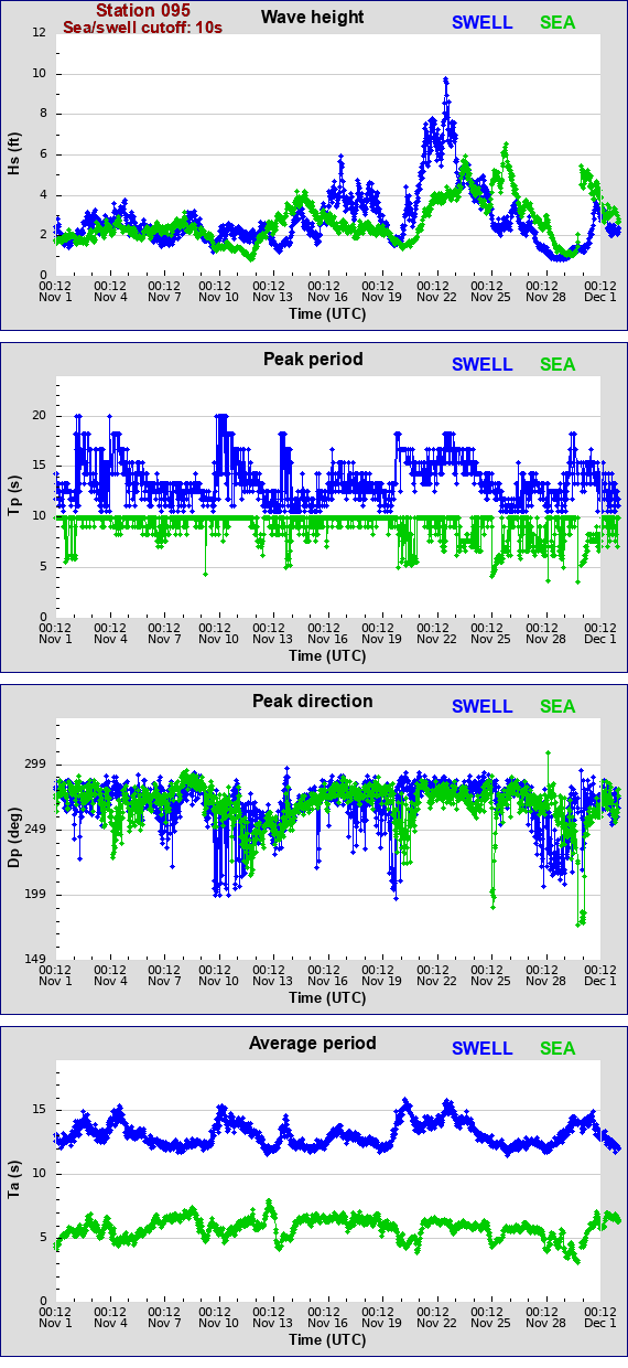 Sea swell plot