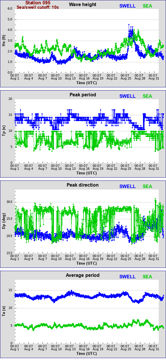 Sea swell plot