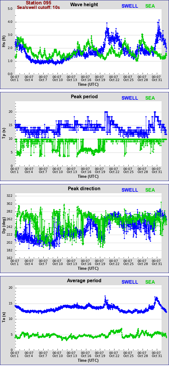 Sea swell plot