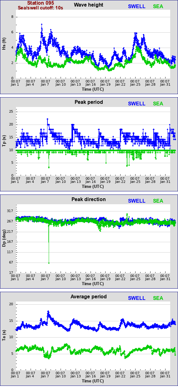 Sea swell plot